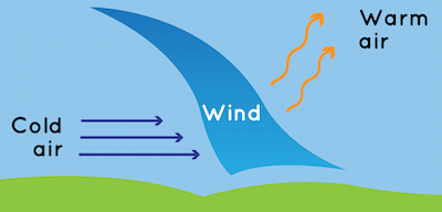 What causes wind?