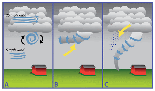 Why do tornadoes form?