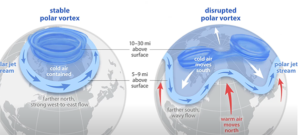 Do You NOAA - Jet Stream and Polar Vortex